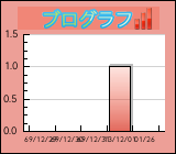 ブログラフ