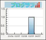 ブログラフ