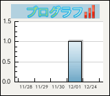 ブログラフ